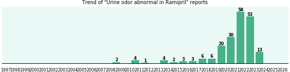Could Ramipril cause Urine odor abnormal?
